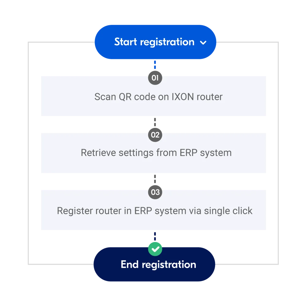 Automatic registration